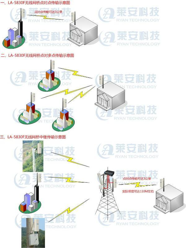 无线一体化监控3公里,一体化网桥