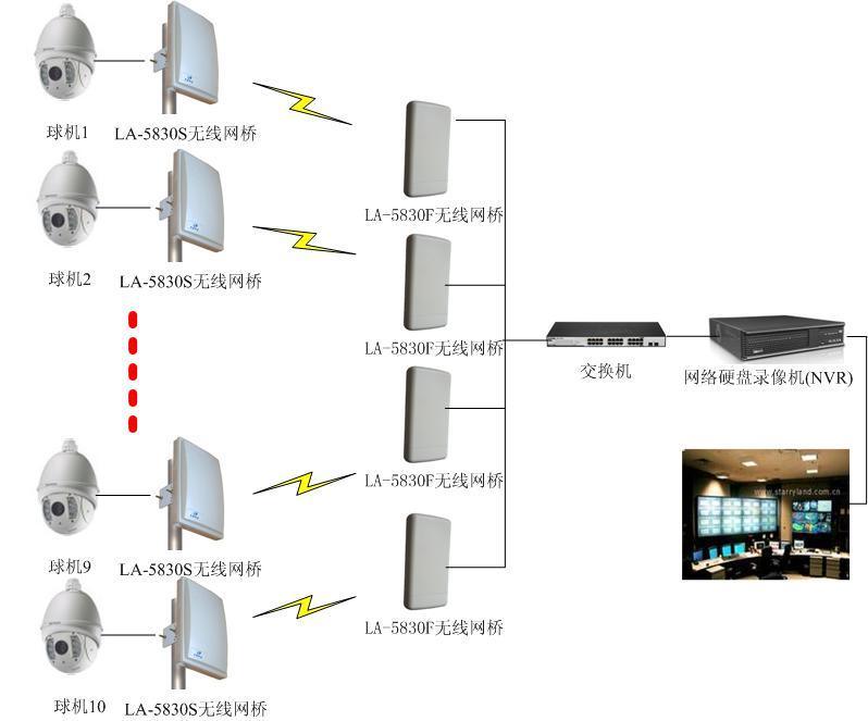 3公里无线视频传输如何选择无线网桥