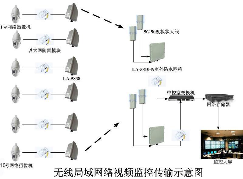 你知道网桥如何搭配天线使用吗?